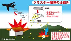 クラスター爆弾の仕組み 親爆弾の中から子爆弾がばらまかれ、子爆弾が地表や地中に不発弾として残り、民家や住民などが被害にあいます