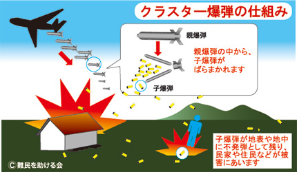 一つの大きな爆弾から、数個~2000個の子爆弾を広範囲にばらまくクラスター爆弾は、その5~40%が不発弾となり、いつ爆発するかわからないまま、地中に残されます。全世界で推定10万人の被害者のうち、実に98%が一般市民、その3分の1が子どもです。 クラスター爆弾のしくみ